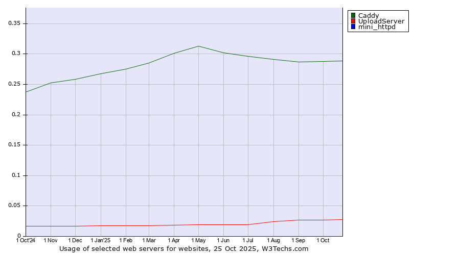 Historical trends in the usage of Caddy vs. UploadServer vs. mini_httpd