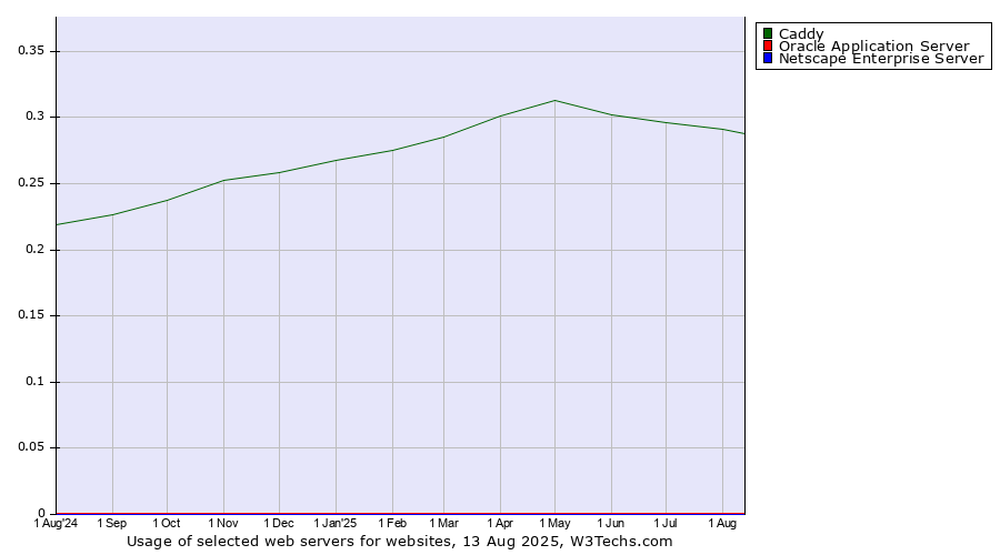 Historical trends in the usage of Caddy vs. Oracle Application Server vs. Netscape Enterprise Server