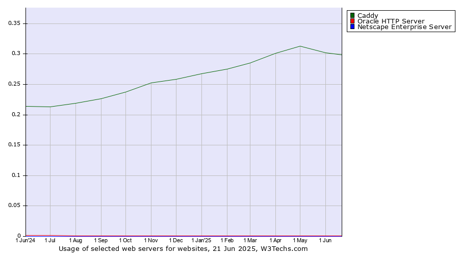 Historical trends in the usage of Caddy vs. Oracle HTTP Server vs. Netscape Enterprise Server