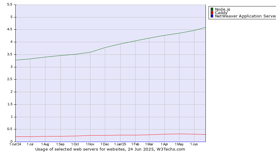 Historical trends in the usage of Node.js vs. Caddy vs. NetWeaver Application Server