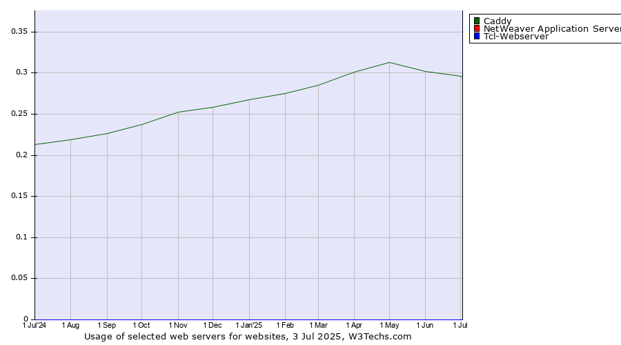 Historical trends in the usage of Caddy vs. NetWeaver Application Server vs. Tcl-Webserver
