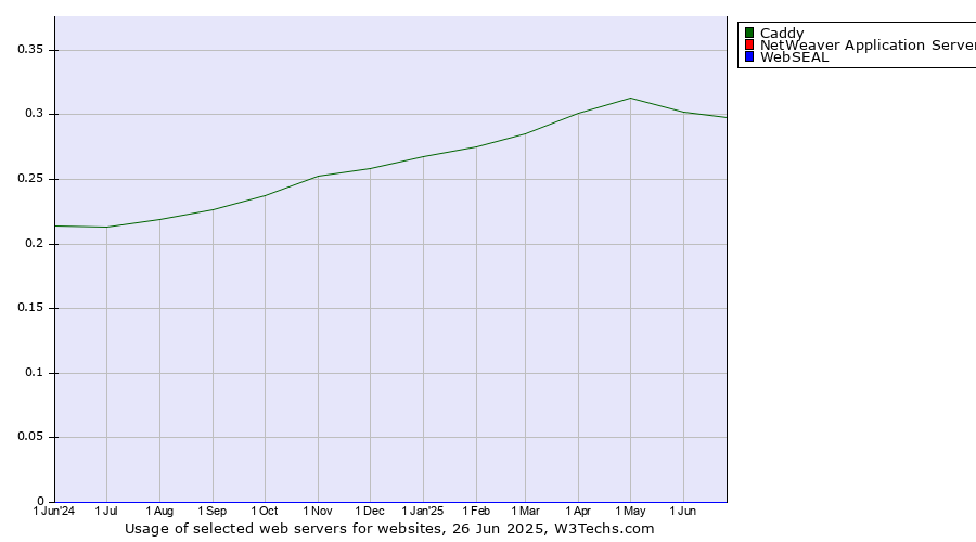 Historical trends in the usage of Caddy vs. NetWeaver Application Server vs. WebSEAL