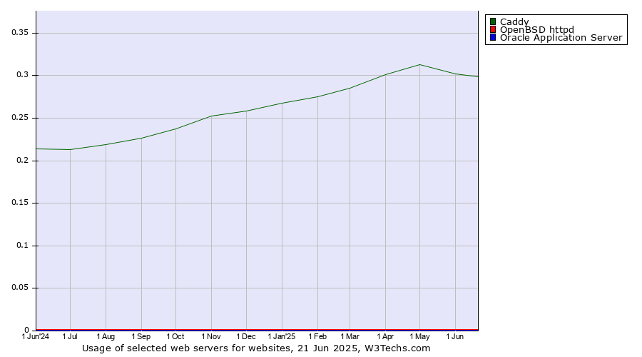 Historical trends in the usage of Caddy vs. OpenBSD httpd vs. Oracle Application Server