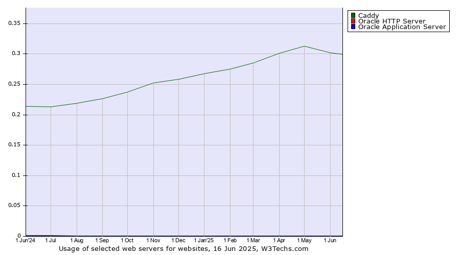 Historical trends in the usage of Caddy vs. Oracle HTTP Server vs. Oracle Application Server