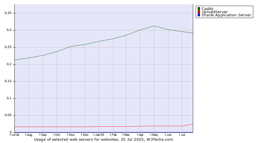Historical trends in the usage of Caddy vs. UploadServer vs. Oracle Application Server