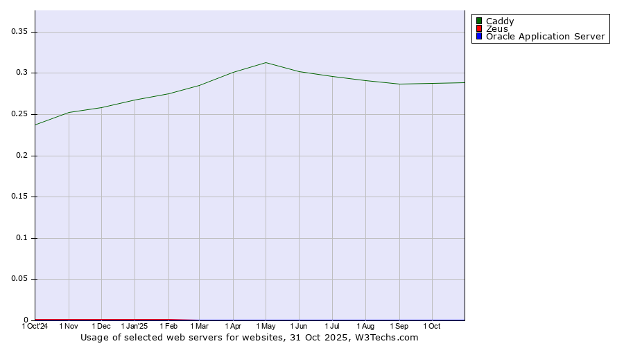 Historical trends in the usage of Caddy vs. Zeus vs. Oracle Application Server