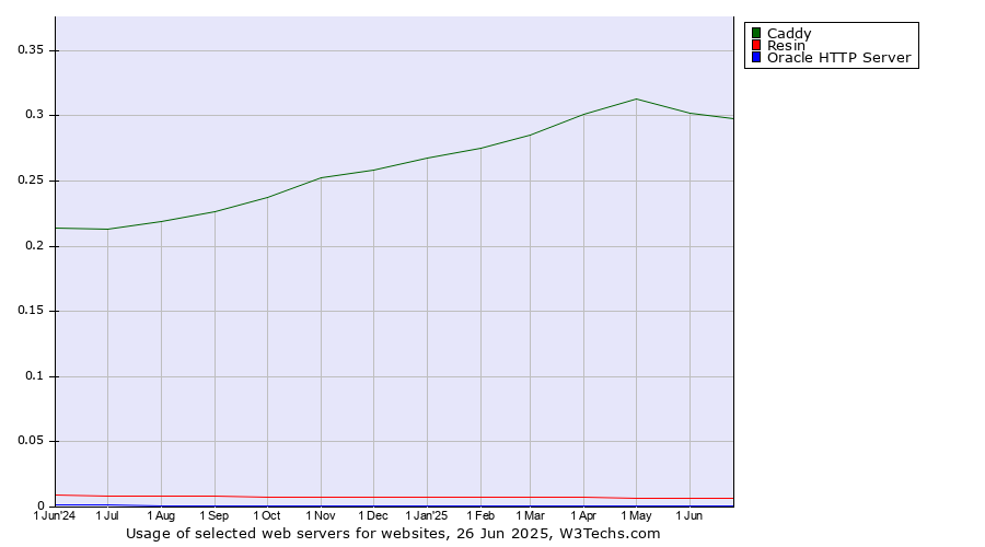 Historical trends in the usage of Caddy vs. Resin vs. Oracle HTTP Server