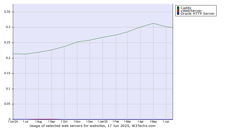 Historical trends in the usage of Caddy vs. vWebServer vs. Oracle HTTP Server