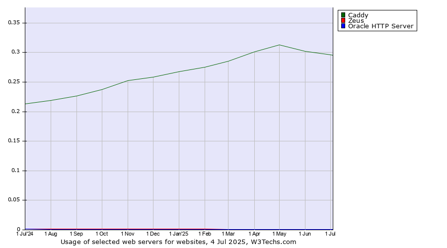 Historical trends in the usage of Caddy vs. Zeus vs. Oracle HTTP Server