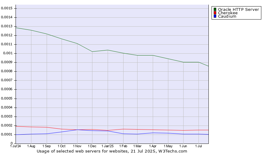 Historical trends in the usage of Oracle HTTP Server vs. Cherokee vs. Caudium