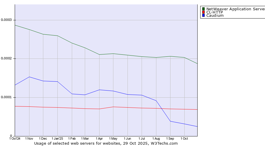 Historical trends in the usage of NetWeaver Application Server vs. CL-HTTP vs. Caudium