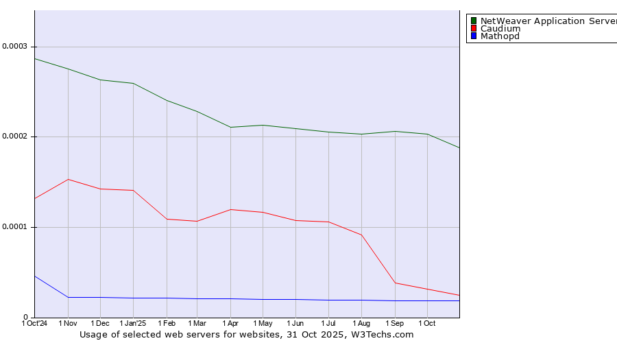Historical trends in the usage of NetWeaver Application Server vs. Caudium vs. Mathopd