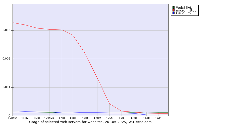 Historical trends in the usage of WebSEAL vs. micro_httpd vs. Caudium