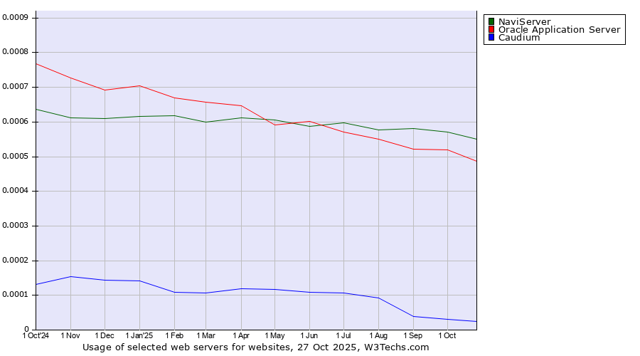 Historical trends in the usage of NaviServer vs. Oracle Application Server vs. Caudium