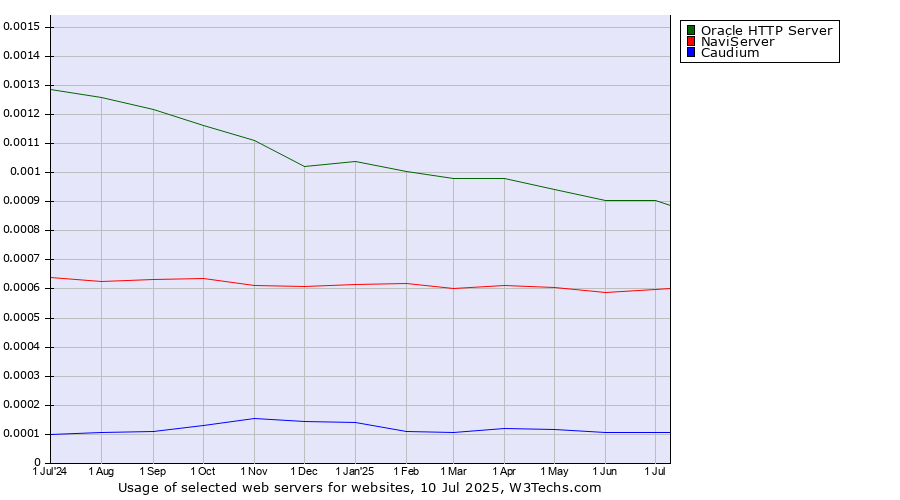 Historical trends in the usage of Oracle HTTP Server vs. NaviServer vs. Caudium
