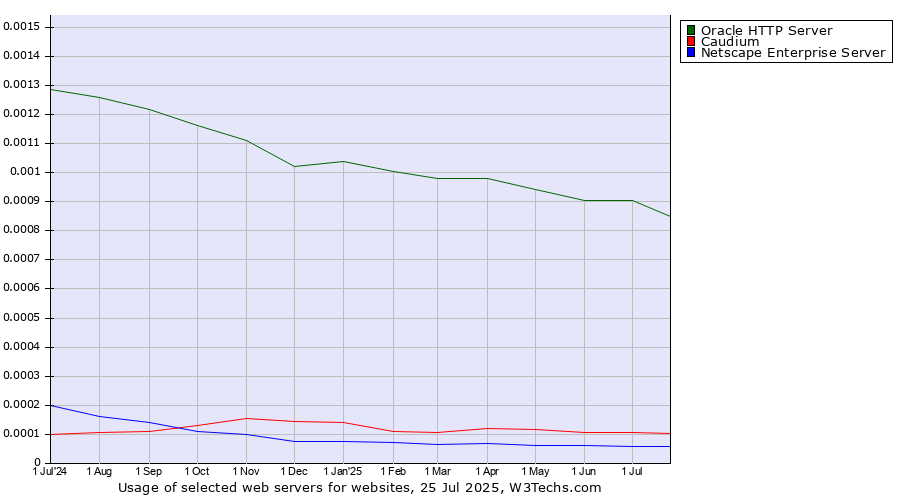 Historical trends in the usage of Oracle HTTP Server vs. Caudium vs. Netscape Enterprise Server