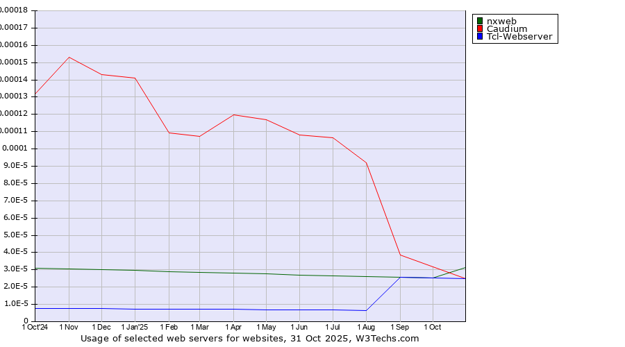 Historical trends in the usage of nxweb vs. Caudium vs. Tcl-Webserver