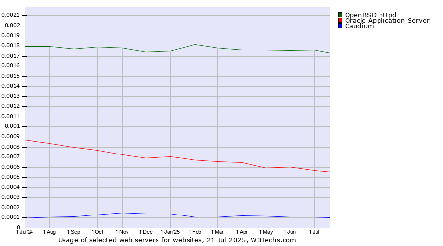 Historical trends in the usage of OpenBSD httpd vs. Oracle Application Server vs. Caudium