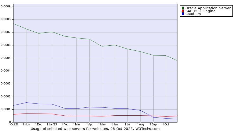 Historical trends in the usage of Oracle Application Server vs. SAP J2EE Engine vs. Caudium