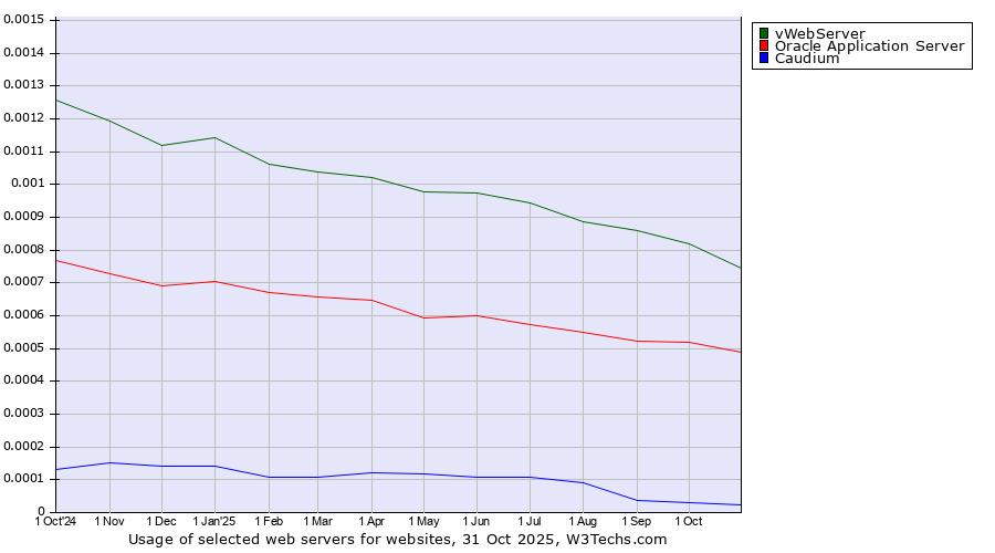 Historical trends in the usage of vWebServer vs. Oracle Application Server vs. Caudium