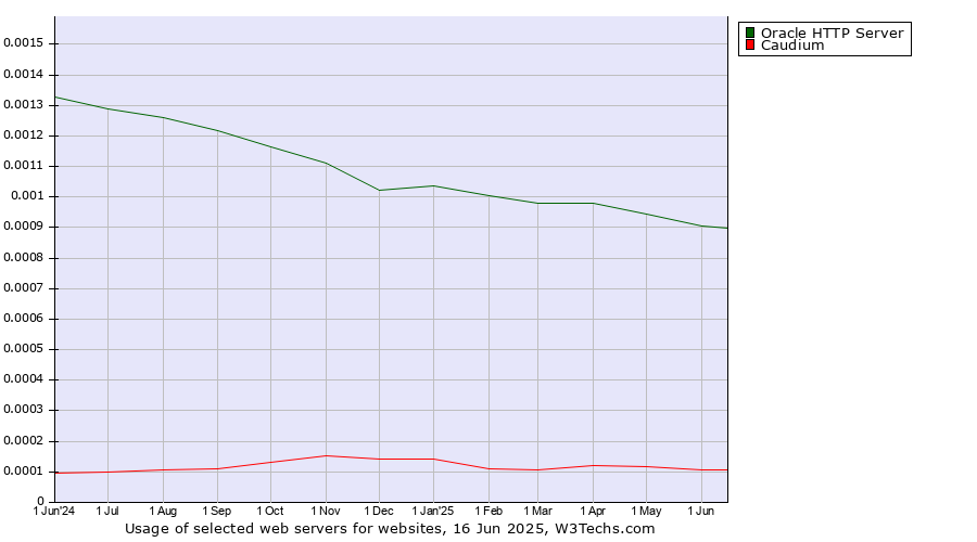 Historical trends in the usage of Oracle HTTP Server vs. Caudium