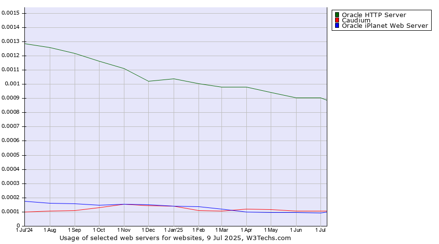 Historical trends in the usage of Oracle HTTP Server vs. Caudium vs. Oracle iPlanet Web Server