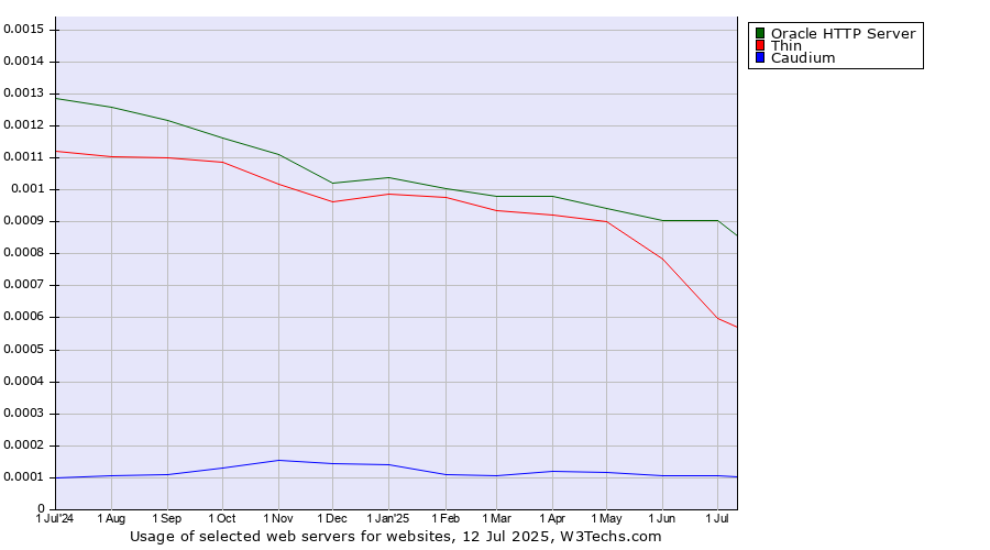 Historical trends in the usage of Oracle HTTP Server vs. Thin vs. Caudium