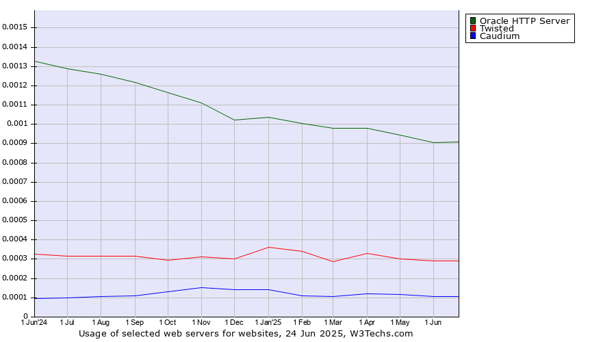 Historical trends in the usage of Oracle HTTP Server vs. Twisted vs. Caudium