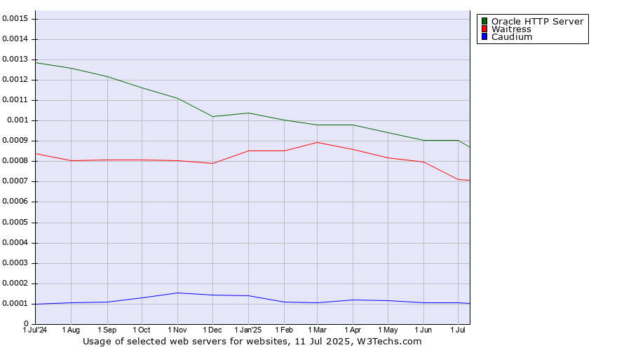 Historical trends in the usage of Oracle HTTP Server vs. Waitress vs. Caudium