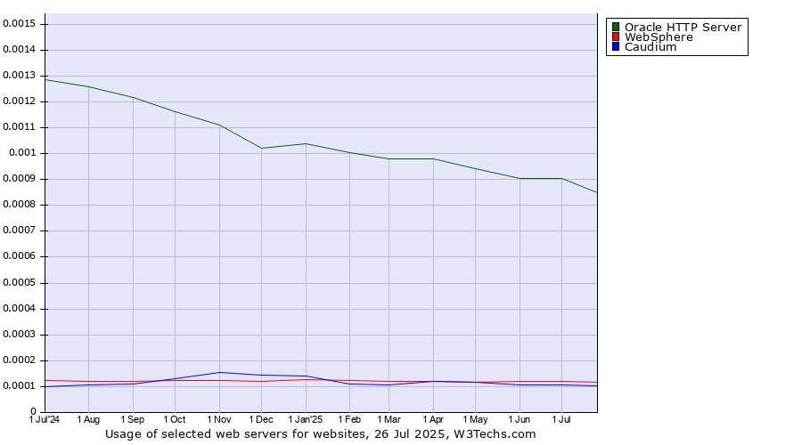 Historical trends in the usage of Oracle HTTP Server vs. WebSphere vs. Caudium