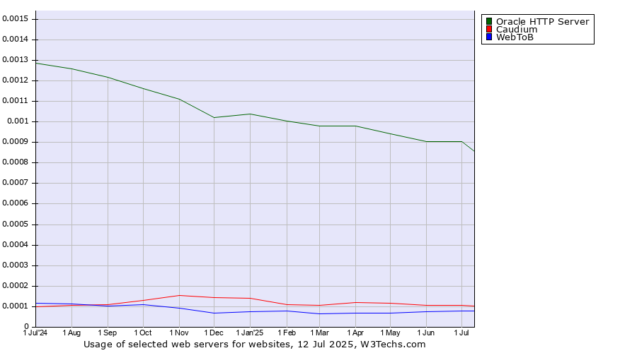 Historical trends in the usage of Oracle HTTP Server vs. Caudium vs. WebToB