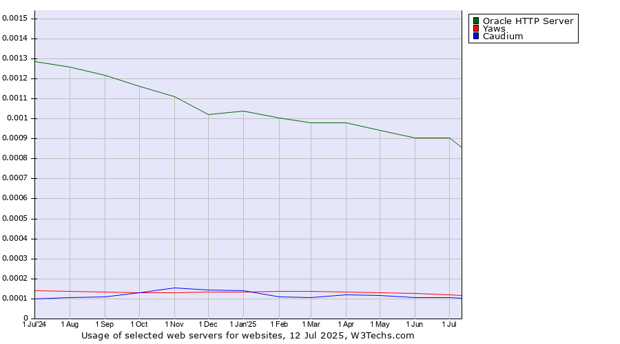 Historical trends in the usage of Oracle HTTP Server vs. Yaws vs. Caudium