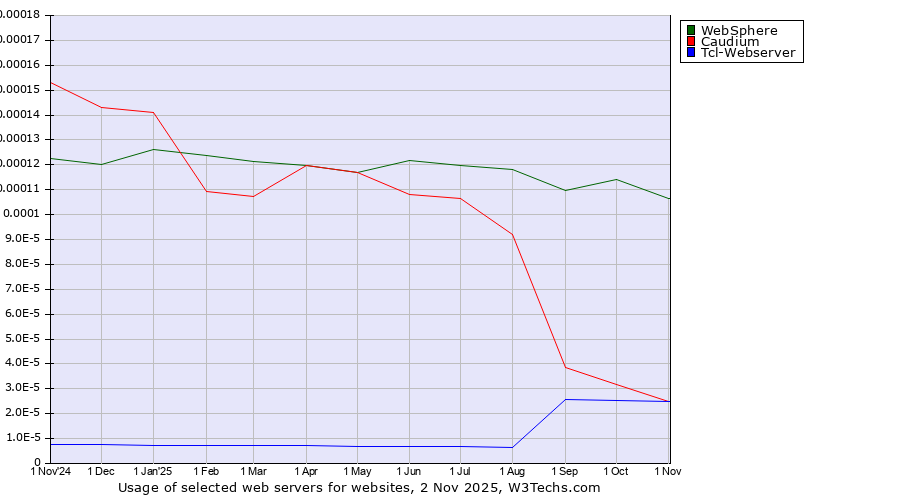 Historical trends in the usage of WebSphere vs. Caudium vs. Tcl-Webserver
