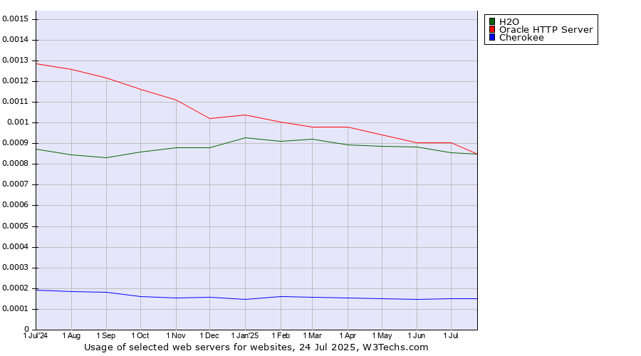 Historical trends in the usage of Oracle HTTP Server vs. H2O vs. Cherokee