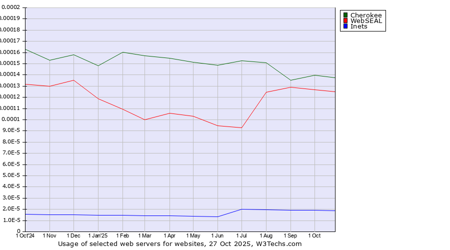 Historical trends in the usage of Cherokee vs. WebSEAL vs. Inets