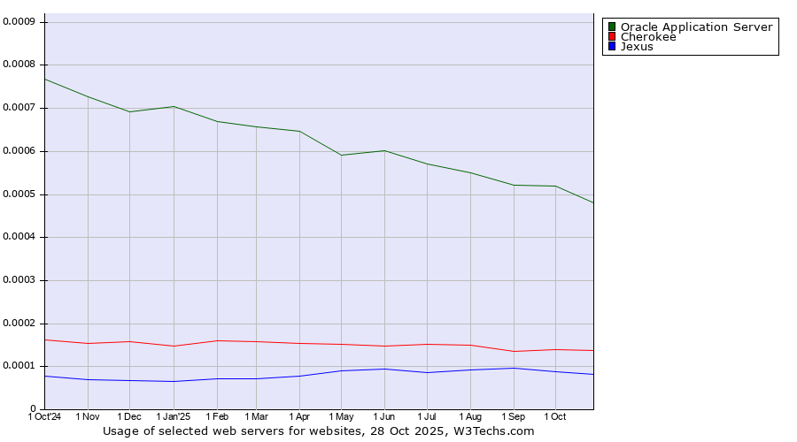 Historical trends in the usage of Oracle Application Server vs. Cherokee vs. Jexus