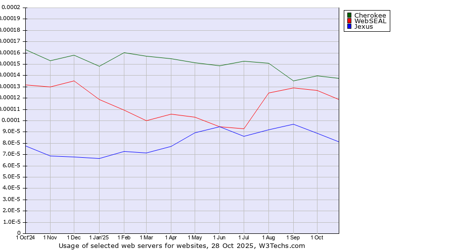 Historical trends in the usage of Cherokee vs. WebSEAL vs. Jexus