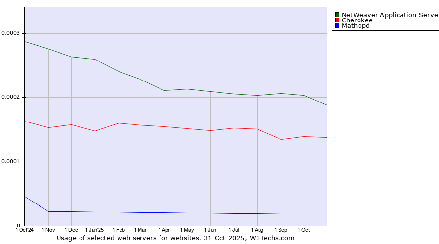 Historical trends in the usage of NetWeaver Application Server vs. Cherokee vs. Mathopd