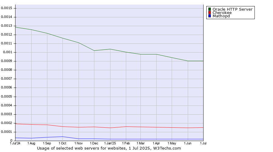 Historical trends in the usage of Oracle HTTP Server vs. Cherokee vs. Mathopd