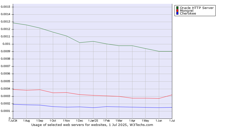 Historical trends in the usage of Oracle HTTP Server vs. Mongrel vs. Cherokee