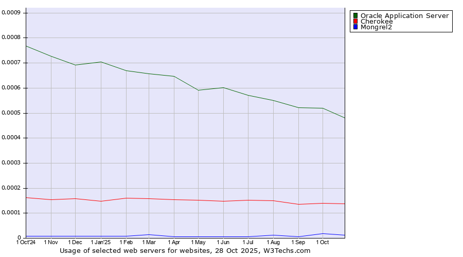 Historical trends in the usage of Oracle Application Server vs. Cherokee vs. Mongrel2