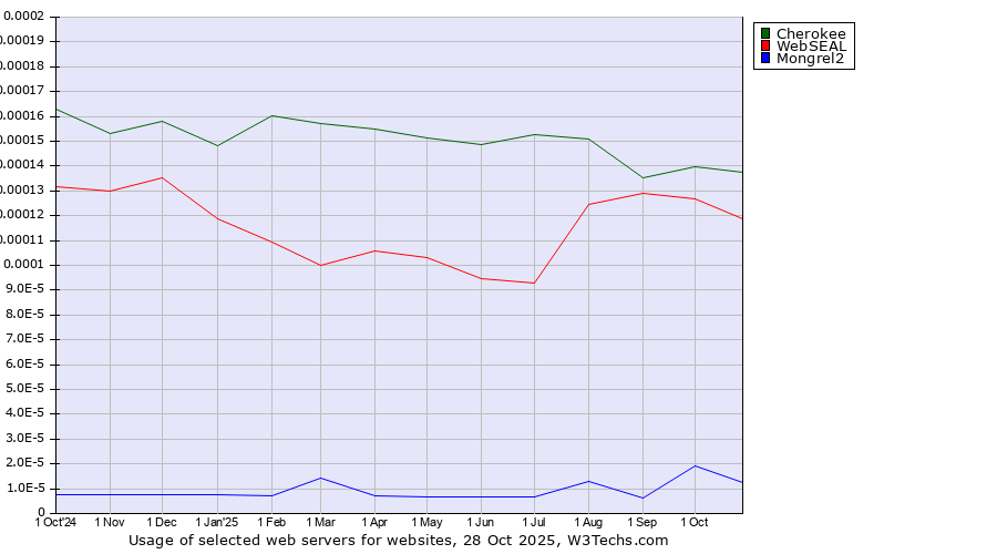 Historical trends in the usage of Cherokee vs. WebSEAL vs. Mongrel2