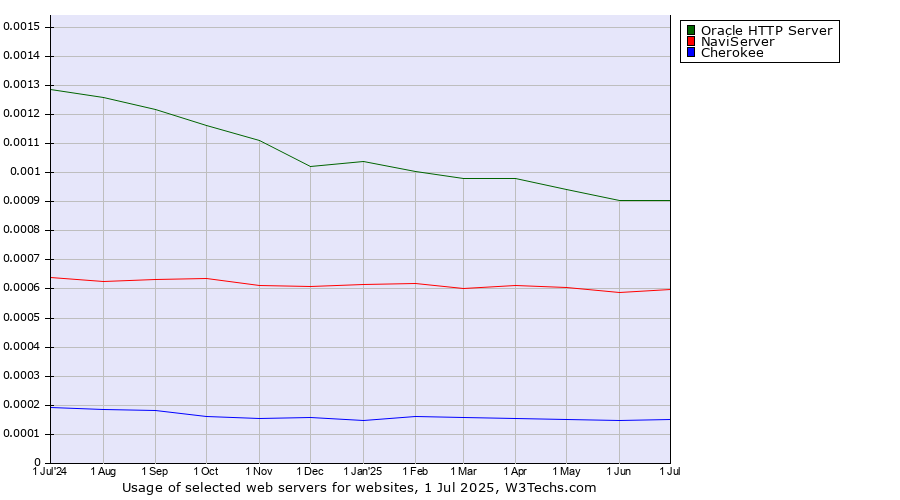 Historical trends in the usage of Oracle HTTP Server vs. NaviServer vs. Cherokee