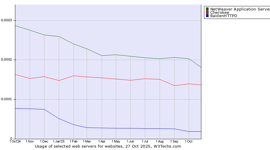 Historical trends in the usage of NetWeaver Application Server vs. Cherokee vs. RaidenHTTPD