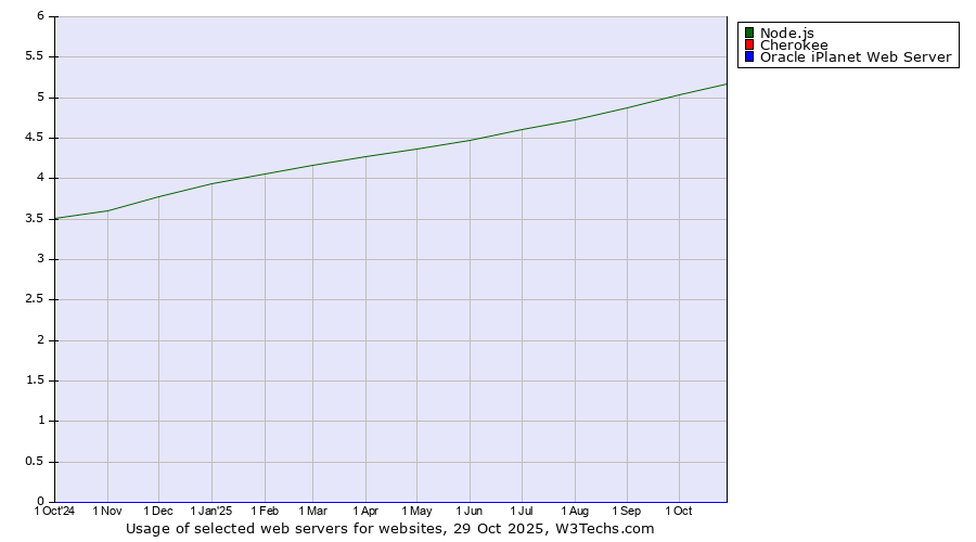 Historical trends in the usage of Node.js vs. Cherokee vs. Oracle iPlanet Web Server
