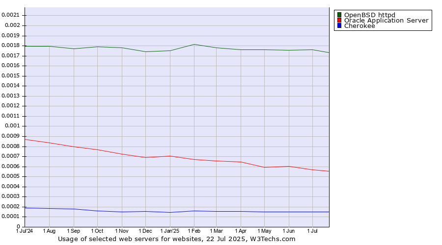 Historical trends in the usage of OpenBSD httpd vs. Oracle Application Server vs. Cherokee