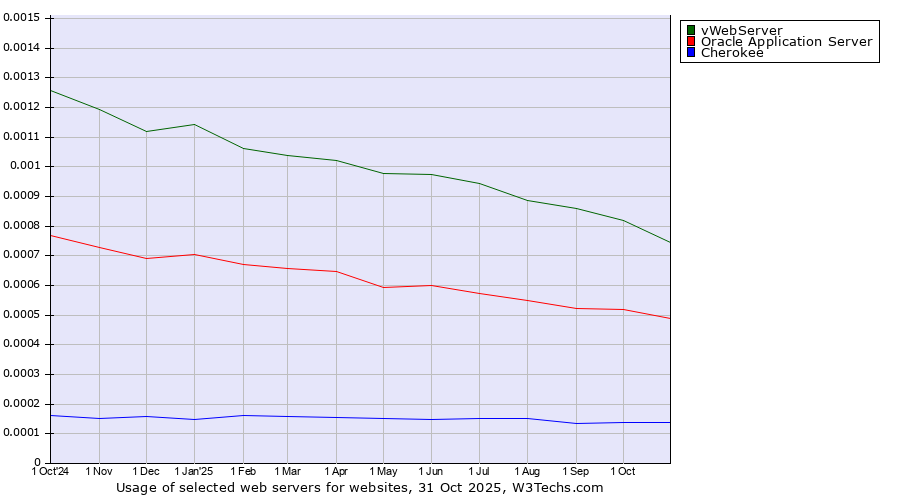 Historical trends in the usage of vWebServer vs. Oracle Application Server vs. Cherokee