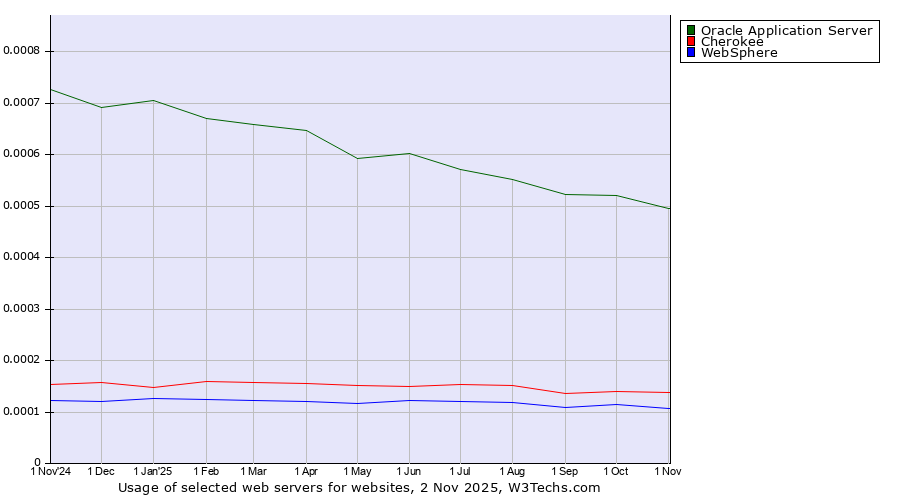 Historical trends in the usage of Oracle Application Server vs. Cherokee vs. WebSphere