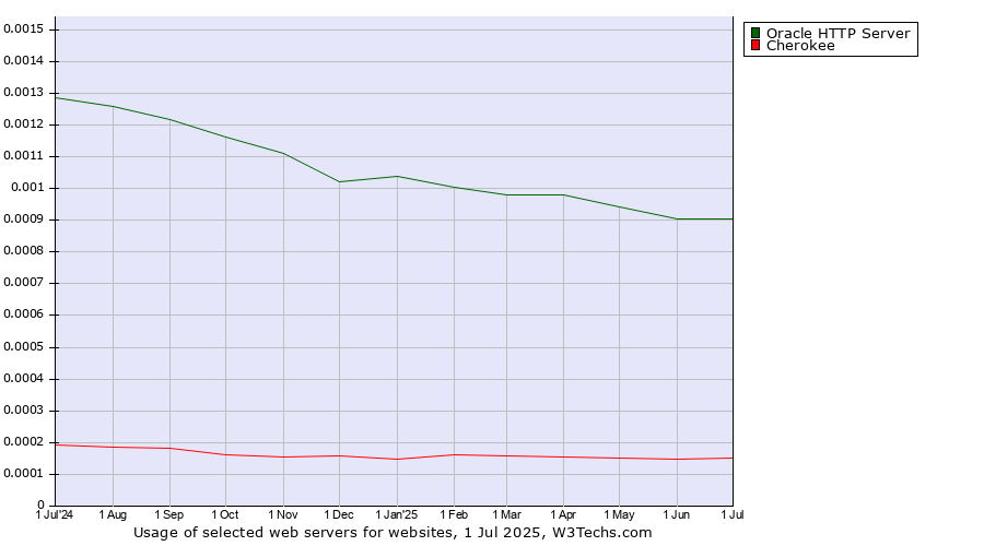 Historical trends in the usage of Oracle HTTP Server vs. Cherokee