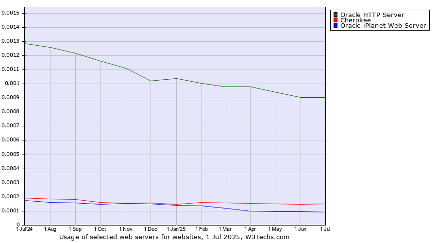 Historical trends in the usage of Oracle HTTP Server vs. Cherokee vs. Oracle iPlanet Web Server